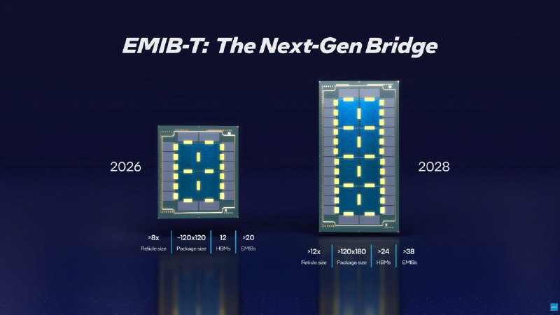 英特尔代工业务赢得AMD、NVIDIA 和 OpenAI的18A及14A节点设计订单英特尔代工业务近期取得重大进展，据市场分析机构KeyBanc资本市场及FactSet的报告显示，英特尔已成功斩获包括AMD、英伟达、OpenAI、微软、美光以及Marvell在内的多家科技巨头的订单，这些客户将采用英特尔的18A及14A先进制程工艺进行芯片设计