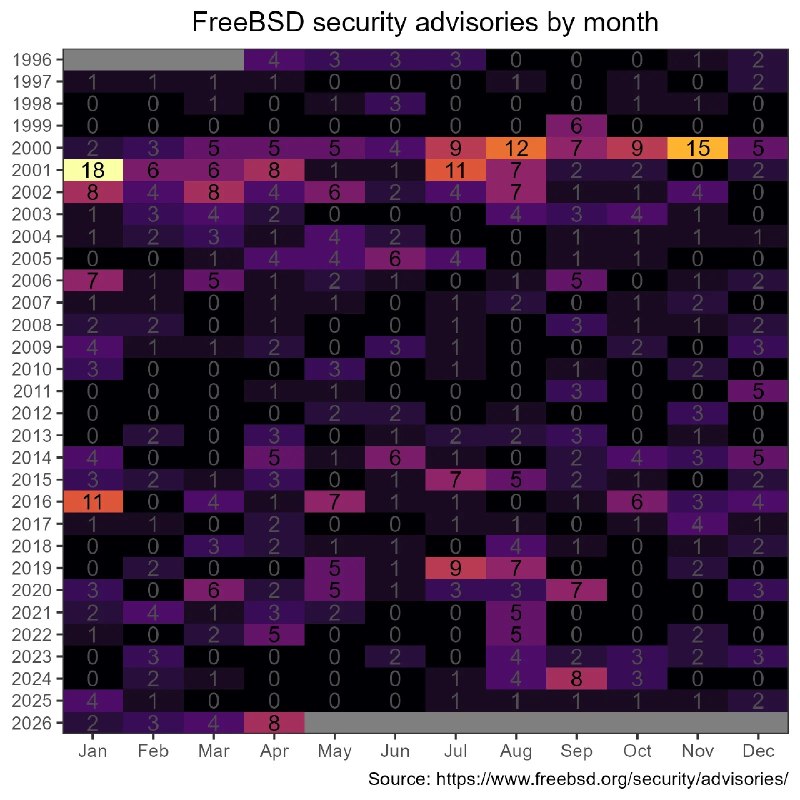 FreeBSD启动AI辅助漏洞挖掘项目 获25万美元资助FreeBSD 项目近日宣布，正式启动一项“AI 辅助漏洞发现项目”，并获得由 Linux 基金会旗下 Alpha-Omega 项目提供的资助