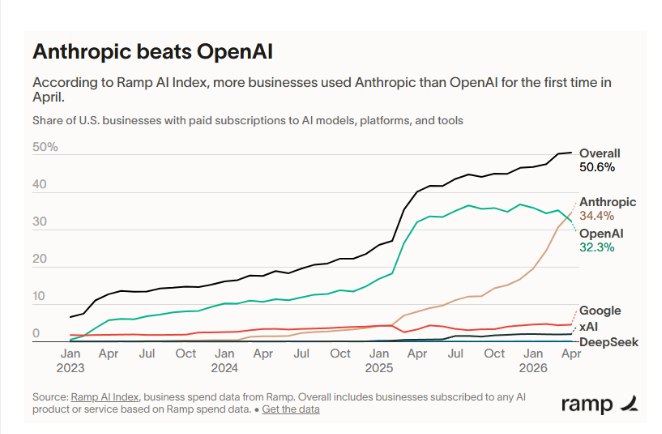 Anthropic B2B 市场份额首超 OpenAI，硅谷权力版图重构支付平台Ramp最新发布的AI 指数报告揭示了人工智能 B2B 领域的里程碑式变革:Anthropic 在付费企业级应用市场的份额首次超越 OpenAI