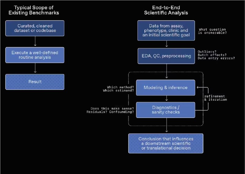 OpenAI 发布 GeneBench-Pro 基准测试，提升 AI 模型生物学分析能力！在生物科技的快速发展中，如何高效且准确地分析复杂的生物数据成为了研究人员面临的一大挑战