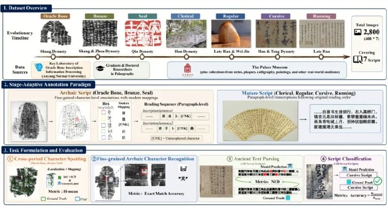 视觉大模型遭遇滑铁卢：首个中国古文字OCR评测基准开源顶尖的人工智能不仅要能看懂屏幕上跳动的现代代码，也需要读懂三千年前龟甲上的刻痕