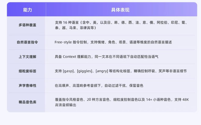 首包延迟300ms、支持20种方言:通义千问Qwen-Audio-3.0-TTS正式开放近日，阿里通义千问团队正式发布新一代实时语音合成模型Qwen-Audio-3.0-TTS，推动语音合成从“能说话”迈向“会表达”