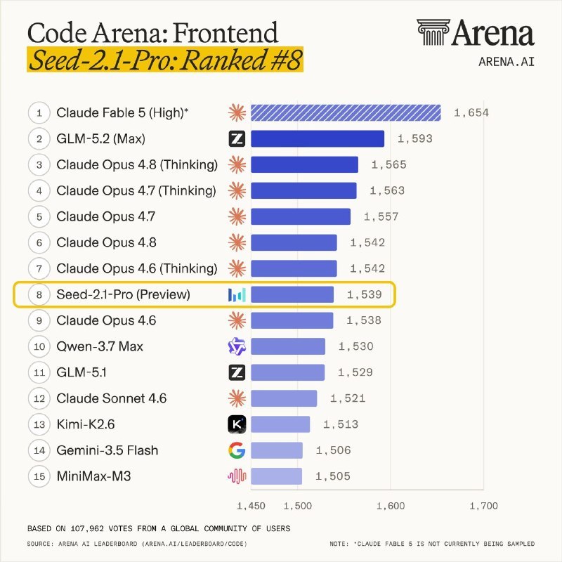 ↩️🖼 字节豆包 2.1 Pro Preview 进入 Code Arena 前端榜前十科技圈🎗在花频道📮:字节跳动发布豆包大模型2.0：Pro版评测超GPT 5.2且推理成本降低约90% 字节跳动于2026年2月14日发布豆包大模型2.0，推出Pro、Lite、Mini及Code四款模型，旨在提升多模态理解与复杂指令执行能力