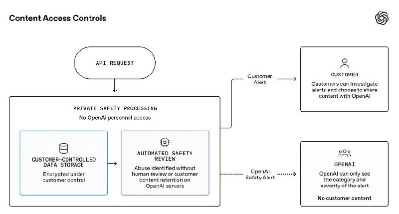 OpenAI 预览私密安全处理，前沿模型承诺零数据留存OpenAI 宣布面向符合条件的 API 客户重申「零数据留存」（ZDR）承诺，请求处理完毕后不保留提示词与回复