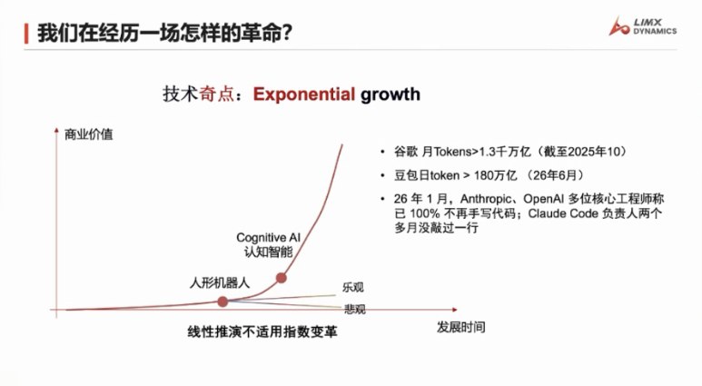 人形机器人迎来飞跃！逐际动力张巍：智能水平已达 GPT-3 阶段在2026年世界人工智能大会上，逐际动力的创始人张巍发表了重要演讲，提出人形机器人正处于飞速发展的指数增长阶段，并表示其 “机器人大脑” 已经达到了类似于 GPT-3的智能水平