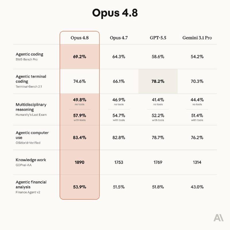 #Update #ClaudeClaude Opus 4.8 现已发布，宣称在多个基准测试中 SOTA