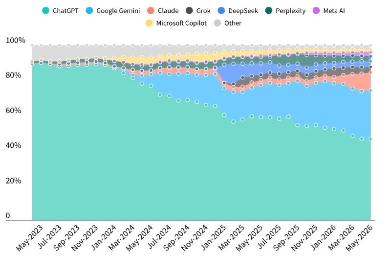 ↩️🖼 ChatGPT 全球市场份额首次降至 50% 以下科技圈🎗在花频道📮:全球AI追踪报告：生成式AI市场分化加速，ChatGPT份额下滑 根据Similarweb发布的最新《全球AI追踪报告》（数据截至2025年12月），全球生成式AI市场正呈现显著的分化趋势