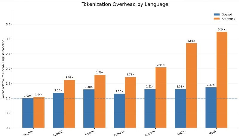 非英语语言 token 成本：Anthropic 使用中文消耗高出 71% ，中国模型对中文更友好研究人员对比发现，不同模型的 tokenizer 对非英语文本处理效率差异明显