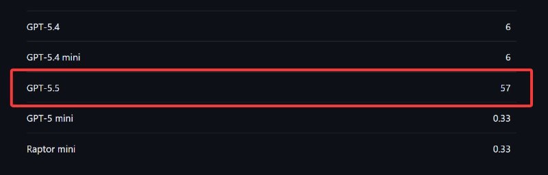 GitHub Copilot 2026 年 6 月起改为按使用量计费，老用户调用 GPT-5.5 乘数达 57 倍GitHub 将从 2026 年 6 月 1 日起，把 Copilot 的主要计费方式切换为按用量计费，费用按 Token 消耗计算，各档方案会提供每月 GitHub AI Credits 额度