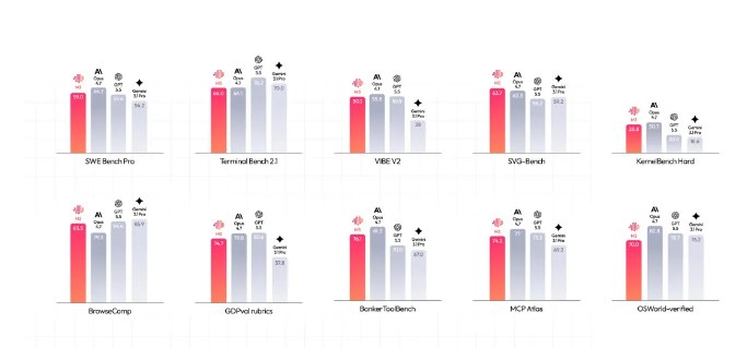 MiniMax发布M3 大模型：首创MSA架构并支持1M上下文，全面开源对标海外旗舰MiniMax 稀宇科技于2026年6月1日正式发布新一代前沿大模型MiniMax M3，这是国内首个集成了顶尖编程、1M超长上下文及原生多模态能力的开源大模型，旨在全面对标海外闭源旗舰