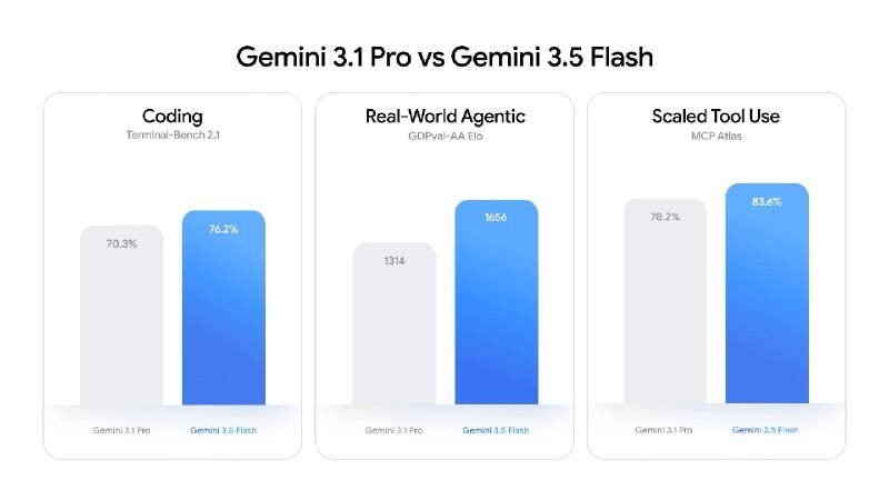 #Update #GeminiGemini 3.5 Flash 现已发布，宣称改进了 Agent 相关性能
