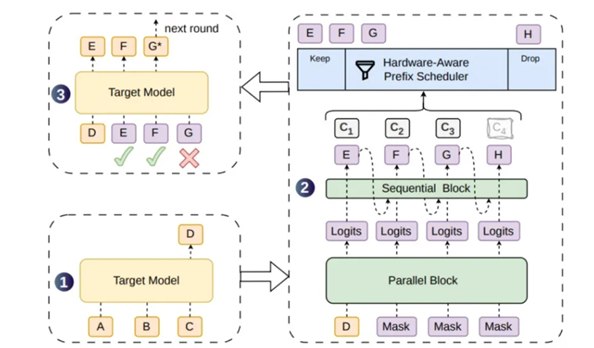算力提速关键突破：北大与 DeepSeek 联合开源大模型推理框架 DSpark人工智能推理效率的瓶颈，正在迎来新的技术突破