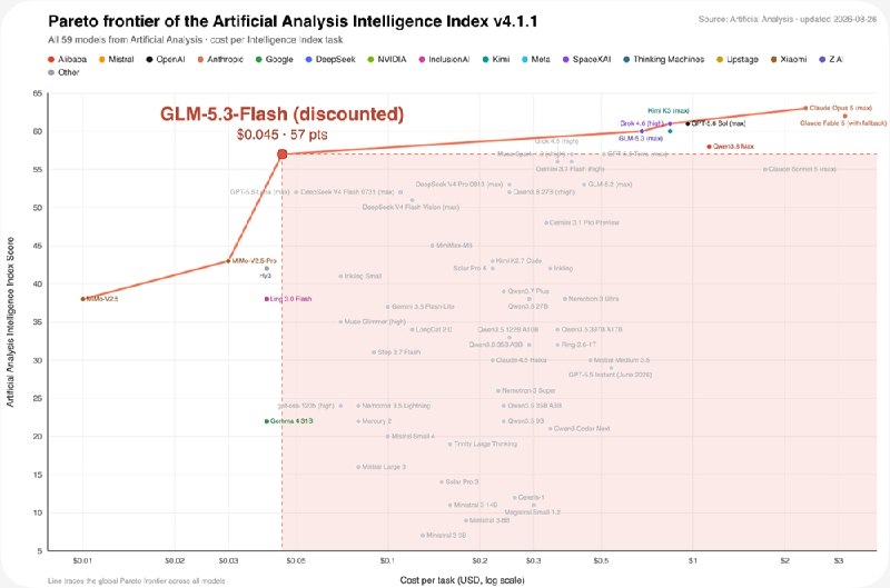 价格砍至四十分之一！智谱开源原生多模态大模型GLM-5.3-Flash近日，智谱正式上线并开源GLM-5系列首款原生多模态模型GLM-5.3-Flash（320B-A18B），以领先性能与极致定价，推动前沿人工智能技术走向普惠