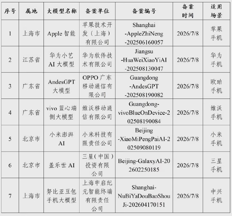 三星携手百度智能云，推出 “盖乐世 AI” 重磅备案！近日，据报道，三星的 “盖乐世 AI”（Galaxy AI）成功通过了人工智能服务备案，而其合作伙伴正是百度智能云