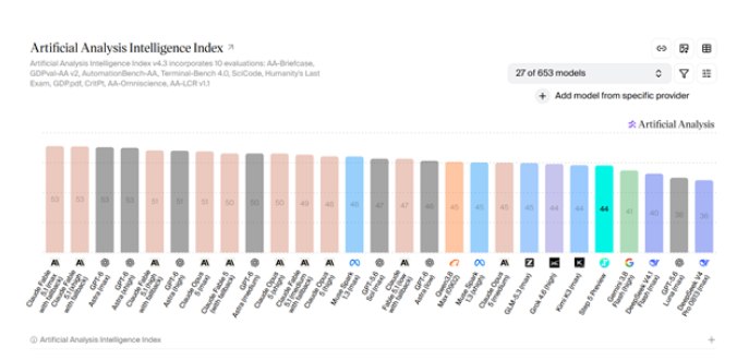 阶跃星辰 Step 5 Preview 全量开放：600B 参数打平 K3 级性能，新用户最长白嫖 75 天昨天一款名为 Step 5 Preview 的国产大模型突然杀出，仅用 6000 亿参数量就达到了 2.8 万亿参数量 K3 级别的性能，性价比非常高