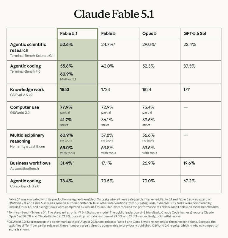 #Update #ClaudeFable 5.1 现已发布，宣称 SOTA