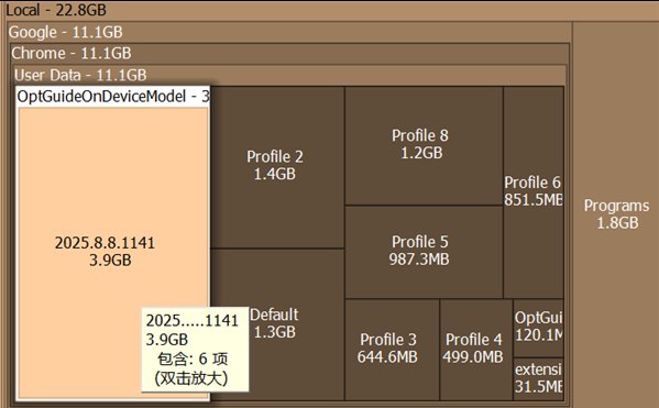 C盘空间瞬间释放4GB！谷歌浏览器终于服软，新版 Chrome 允许彻底禁用并删除本地 AI 大模型在这个“无软件不 AI”的时代，各大应用都在不遗余力地往客户端塞进各种人工智能组件，但强行捆绑的策略也常常引发用户的反感