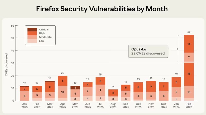 火狐 Firefox 150 版本重磅发布，AI 助力发现 271 个安全漏洞！近日，Mozilla 正式发布了火狐 Firefox 浏览器的 150 稳定版本
