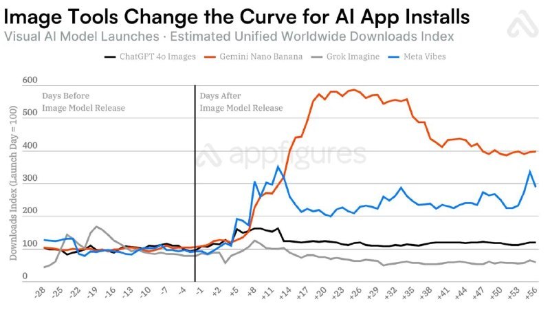 图像模型带动 AI 应用下载激增，远超对话模型更新效果Appfigures 报告显示，图像模型发布为 AI 应用带来的下载量已达传统模型更新的 6.5 倍