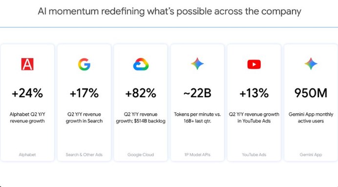 AI终于变成印钞机：Alphabet二季度营收涨24%，Gemini月活冲到9. 5 亿一份季报，成了AI从烧钱故事走向赚钱现实的硬证据