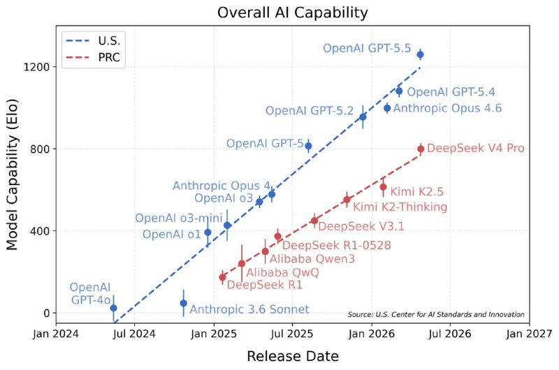 一图看懂DeepSeek V4与美国顶级AI差距：落后8个月快科技5月3日消息，4月24日DeepSeek V4系列大模型正式发布，距离去年的DeepSeek R1更新过去了15个月了，V4的性能到底如何也引发了国内外的讨论，美国人也非常关心
