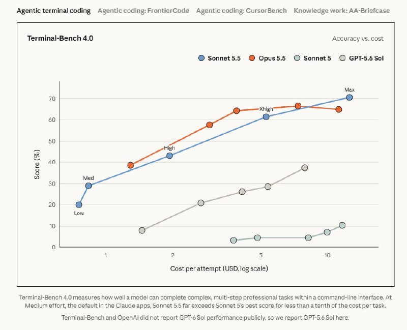 🤖 Anthropic 发布 Claude Sonnet 5.5，速度提升 30% 以上Anthropic 发布 Claude 5.5 家族第二款模型 Sonnet 5.5，相比 Sonnet 5 生成速度提升 30% 以上，多数任务成本降低最多 30%，现已全平台上线