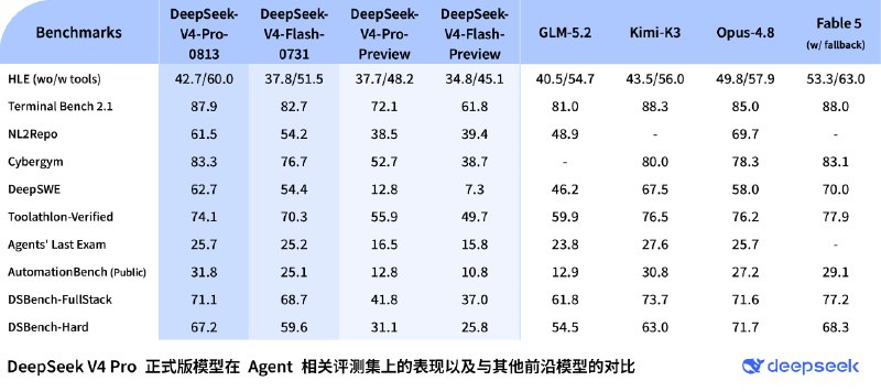 DeepSeek-V4-Pro 正式版上线今天，我们发布 DeepSeek V4 Pro 正式版