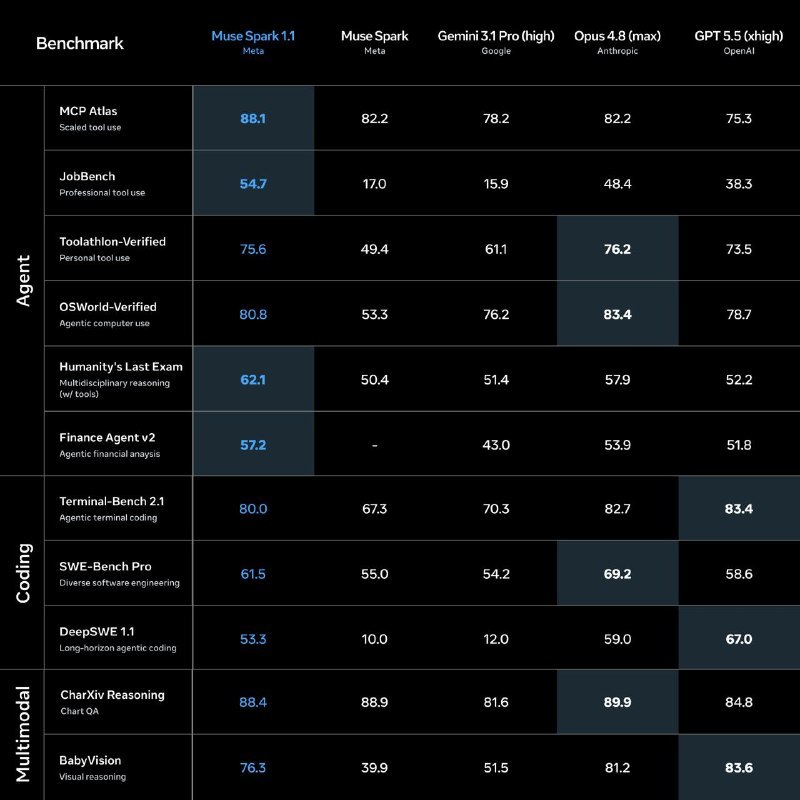 #Update #MuseSpark #MetaMeta 发布了 Muse Spark 1.1 模型：• 宣称 Agent 相关性能部分超越 Claude Opus 4.8• 宣称 Coding 性能接近 SOTA 水平• 现在可通过 API 访问该模型via AI Copilot - Telegram Channel