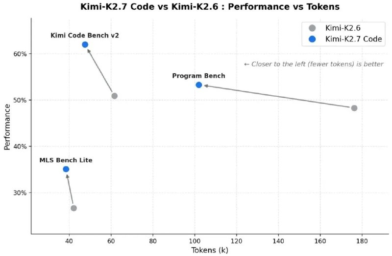 Kimi发布并开源Kimi K2.7 Code编程模型：平均token消耗减少30%6月12日，月之暗面Kimi发布并开源Kimi K2.7 Code编程模型
