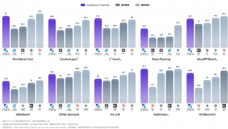 商汤科技推出 SenseNova 6.7 Flash-Lite，消耗大幅降低 60%商汤科技近日正式发布了新一代轻化多模智能体模型 ——SenseNova6.7-Lite