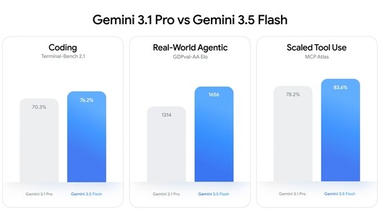 速度狂飙 4 倍！谷歌深夜发布最強模型Gemini 3.5 Flash人工智能领域的速度纪录再次被刷新