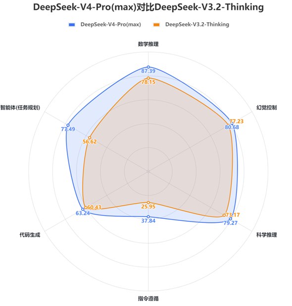 DeepSeek V4 中文大模型评测：再创国内第一辉煌！在最新发布的 DeepSeek V4中文大模型测评中，SuperCLUE 团队的结果显示，DeepSeek-V4-Pro 以其卓越的综合表现重新夺回国内第一的位置，而 Flash 版本则紧随其后位居第二