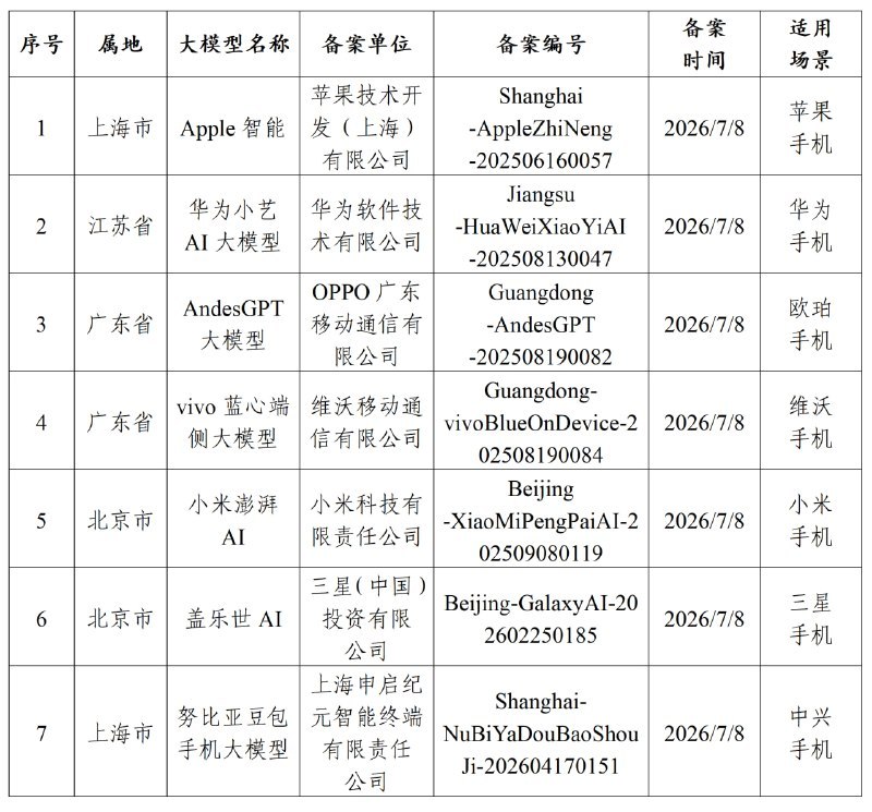 Apple 智能、华为小艺 AI 大模型等7款手机端侧语言模型完成备案网信办备案信息显示，Apple、华为、OPPO、vivo、小米、三星及中兴相关手机端侧语言模型于7月8日完成备案，应用场景均为手机端