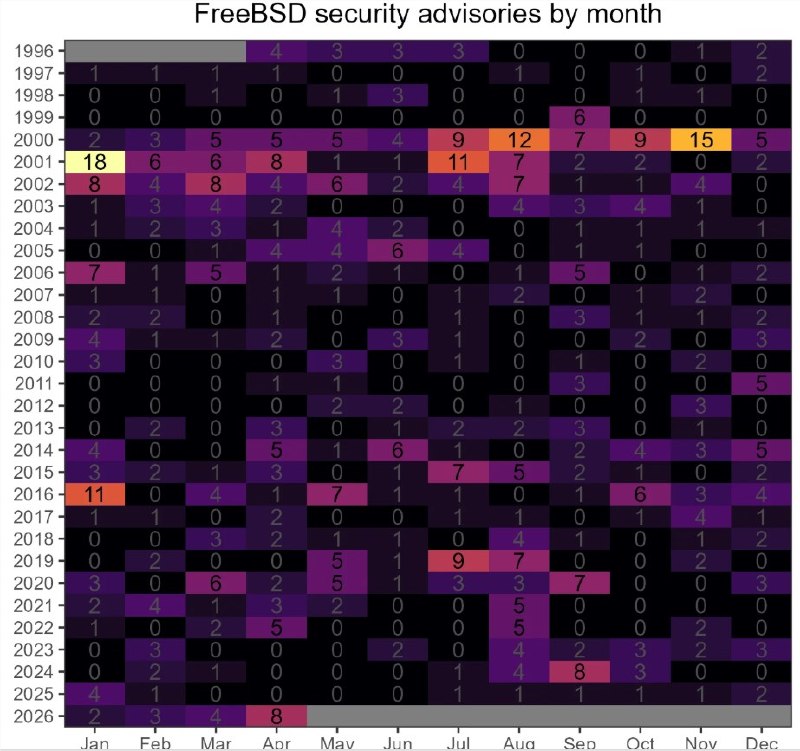 赋能开源系统安全，FreeBSD 启动 AI 辅助漏洞挖掘项目并获 25 万美元资助FreeBSD 项目于近日正式宣布启动一项全新的“AI 辅助漏洞发现项目”，旨在通过前沿技术提升系统的安全性