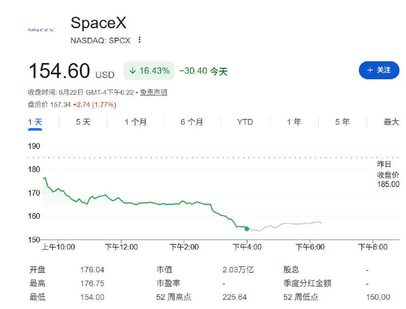 一夜蒸发4000亿美元史上第二“惨” 马斯克的SpaceX怎么了？6月23日，据《金融时报》报道，SpaceX周一市值蒸发4000亿美元