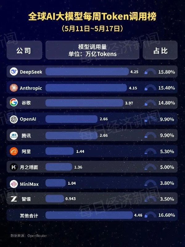 中国大模型周调用量连续三周超越美国 稳居全球首位根据OpenRouter最新数据测算，上周（5月11日至5月17日）全球AI大模型总调用量为26.9万亿Token，较此前一周增长4.7%，连续四周上涨