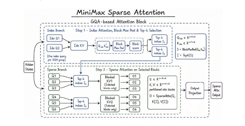 MiniMax发布M3 大模型：首创MSA架构并支持1M上下文，全面开源对标海外旗舰MiniMax 稀宇科技于2026年6月1日正式发布新一代前沿大模型MiniMax M3，这是国内首个集成了顶尖编程、1M超长上下文及原生多模态能力的开源大模型，旨在全面对标海外闭源旗舰