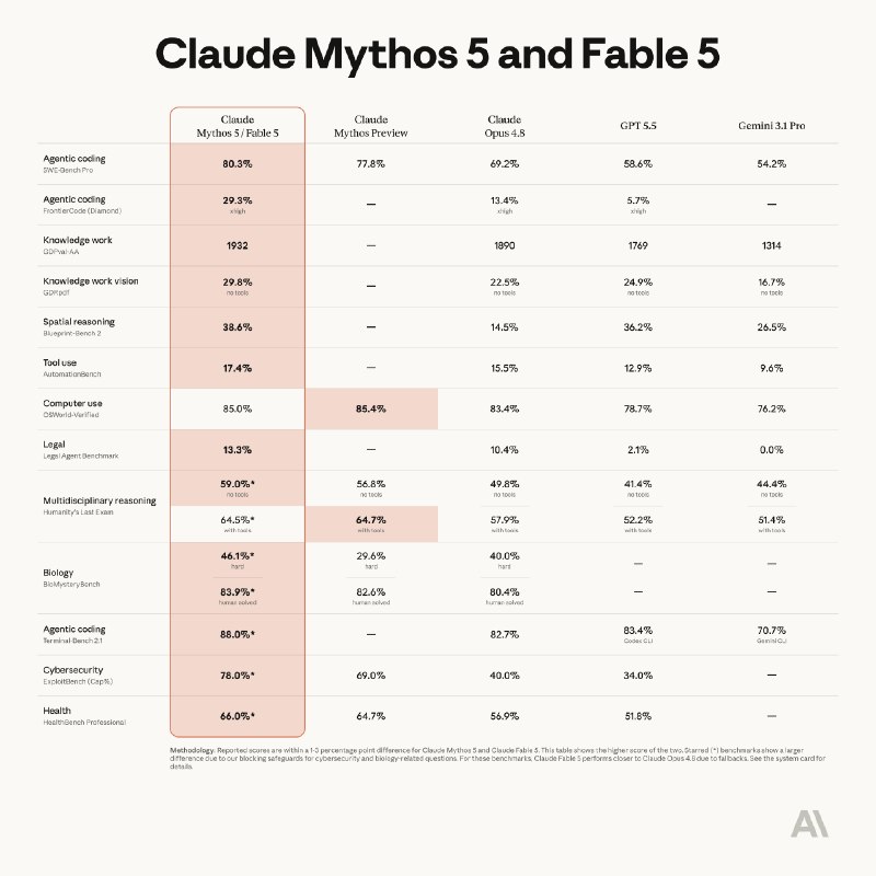 Anthropic发布了不具备网络安全功能的Mythos公开版Claude Fable 5Anthropic正推出其Mythos AI模型的公开版本，但设置了限制措施，禁止将其用于网络安全等高风险领域