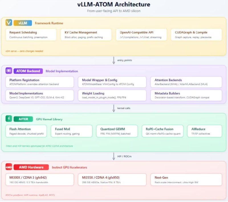 加速国产大模型：AMD推出vLLM-ATOM插件大幅提升推理效率AMD近日正式发布了专为大语言模型部署设计的vLLM-ATOM插件