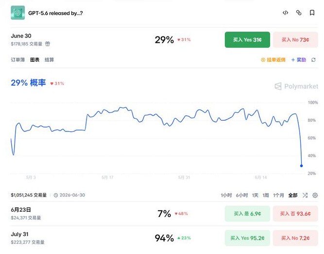 AI 进化的下一块拼图：GPT-5.6 或于下周登场，主打“Agent”级操作能力人工智能领域的竞赛节奏正变得愈发紧凑