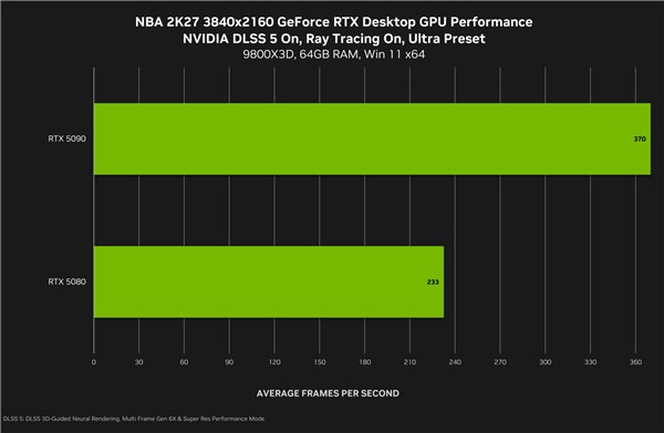 DLSS 5正式定档9月4日：六个月快5倍 RTX 50独占旧卡无缘NVIDIA正式宣布，DLSS 5将于太平洋时间9月3日晚9点（北京时间9月4日12:00）随NBA 2K27首发上线，支持所有RTX 50系列桌面和移动端GPU，GeForce NOW云游戏平台同步支持