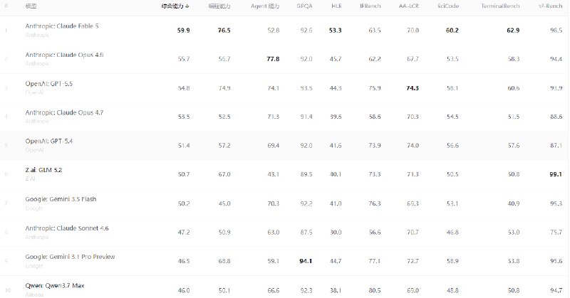 美媒：智谱GLM-5.2漏洞挖掘能力达到Mythos水平中国大模型公司智谱AI（Z.ai）近日发布开源权重模型GLM-5.2