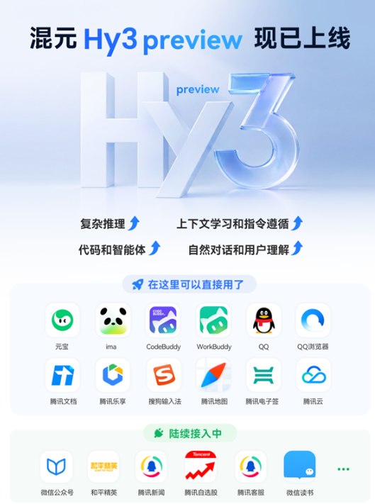 腾讯混元 Hy3 预览版上线两周，Token 调用量激增超十倍腾讯混元近日发布最新数据，表明自 Hy3 预览版上线以来，其 Token 调用量不断攀升，目前已达前一代模型 Hy2 的十倍之多